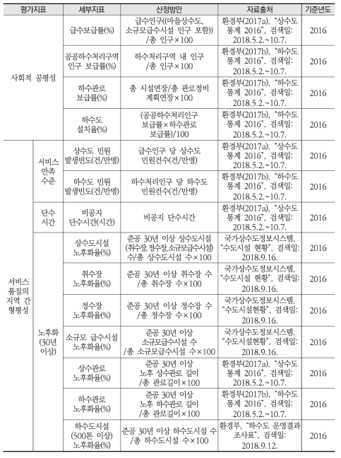 사회부문 지속가능성 평가지표 및 자료 확보 가능성