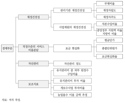 경제부문 지속가능성 평가