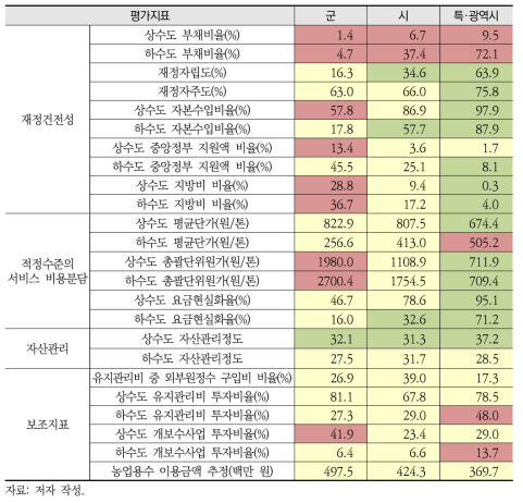 전국 지자체 경제부문 지속가능성 평가결과 신호등