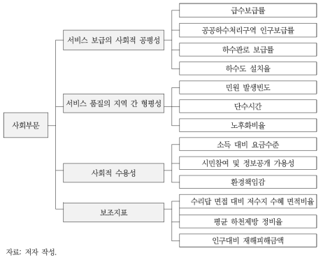 사회부문 지속가능성 평가