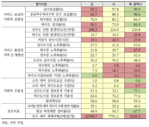 전국 지자체 사회부문 지속가능성 평가결과 신호등