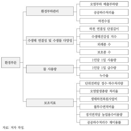 환경부문 지속가능성 평가