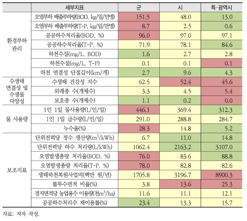 전국 지자체 환경부문 지속가능성 평가결과 신호등