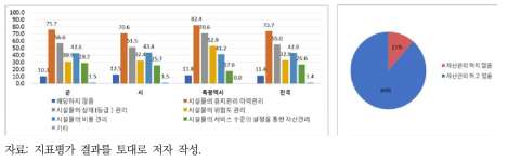 상수도 자산관리 수준 조사결과