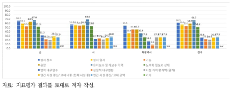 하수도 자산관리 항목 조사결과