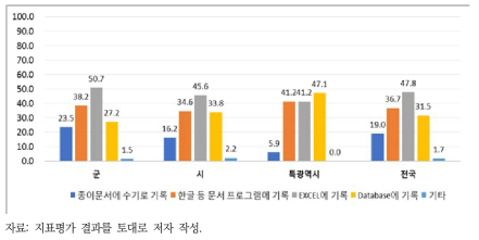 상수도 자산관리 인벤토리 작성방안 조사결과