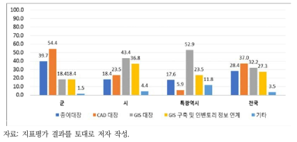 상수도 자산정보 지도화 방안 조사결과