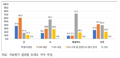 하수도 자산정보 지도화 방안 조사결과