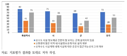 상수도 오프라인 정보공개가용성 조사결과