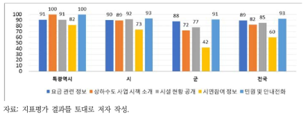 하수도 온라인 정보공개가용성 조사결과