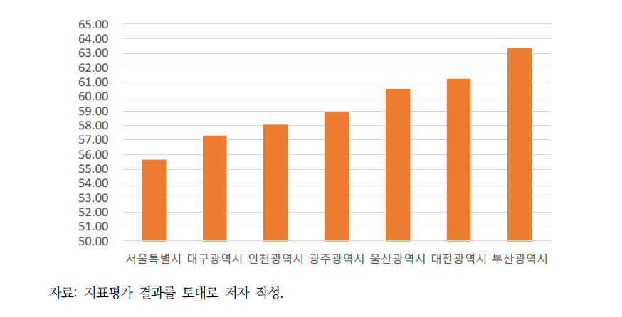 특·광역시 단위의 지자체 환경책임감 지수