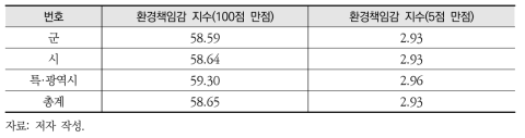 환경책임감 지수 산정 결과