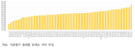 시 단위의 지자체 환경책임감 지수