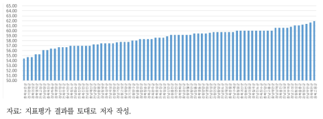 군 단위의 지자체 환경책임감 지수