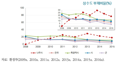 나주시 상수도 부채비율의 변화추이