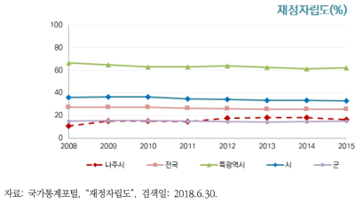 나주시 상수도 재정자립도의 변화추이