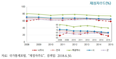 나주시 상수도 재정자주도의 변화추이