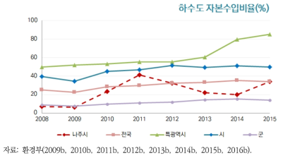 나주시 하수도 자본수입비율의 변화추이