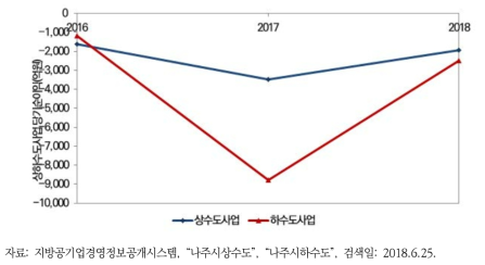 나주시 상하수도사업 당기순이익