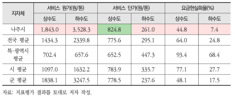 나주시 경제부문 적정수준의 서비스 비용분담 평가결과(’15년 기준)