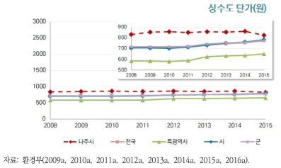 나주시 상수도 단가의 변화추이