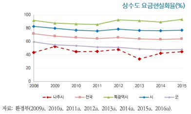 나주시 상수도 요금현실화율의 변화추이