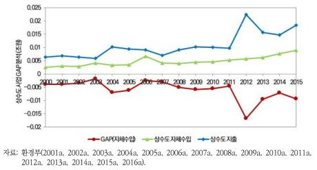 나주시 상수도 수입-지출 GAP