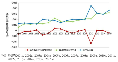 나주시 상수도 요금현실화 100% 수입-지출 GAP