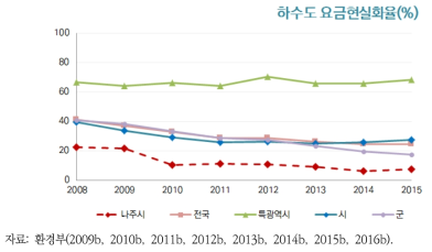 나주시 하수도 요금현실화율의 변화추이