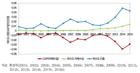 나주시 하수도 수입-지출 GAP