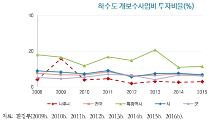 나주시 하수도 개보수사업비 투자비율의 변화추이