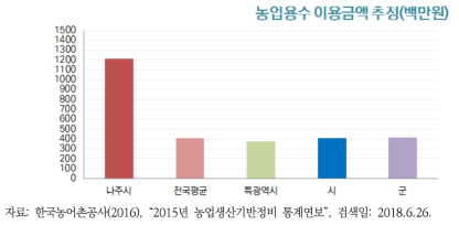 2015년 나주시 농업용수 이용금액 추정