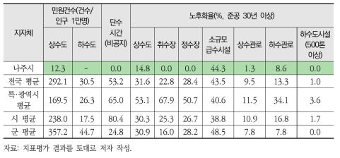 나주시 사회부문 서비스 품질의 지역 간 형평성 평가결과(’15년 기준)