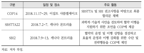 2018년 생물다양성협약 회의 개요