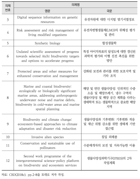 SBSTTA22 의제