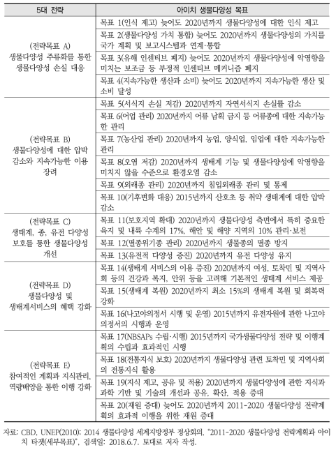 2011-2020 생물다양성 전략계획상 전략 및 아이치 생물다양성 목표