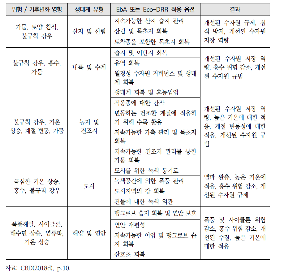 EbA와 Eco-DRR의 활동 예시 및 적용 결과