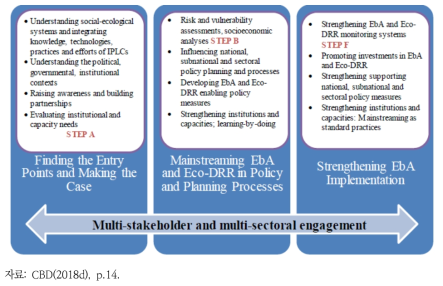 계획과정에서 EbA 및 Eco-DRR 주류화 예시