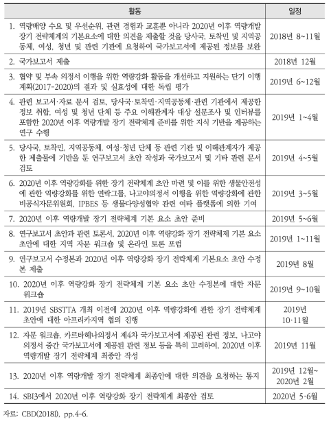 2020년 이후 역량배양 장기 전략체계 마련을 위한 준비일정(안)