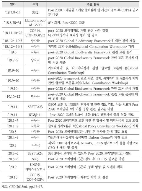 Post-2020 글로벌 생물다양성 프레임워크 개발 일정(안)