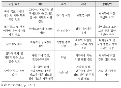 협약하 다양한 측면의 이행 점검 메커니즘