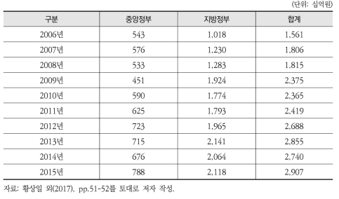 정부부문의 생물다양성보호 지출