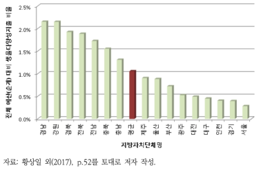 지자체별 예산(순계) 대비 생물다양성지출 비율(2015년)