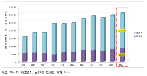 총 생물다양성지출(2006~2016년)