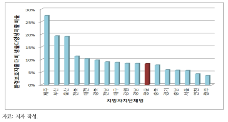 환경보호지출 대비 생물다양성지출(2016년)