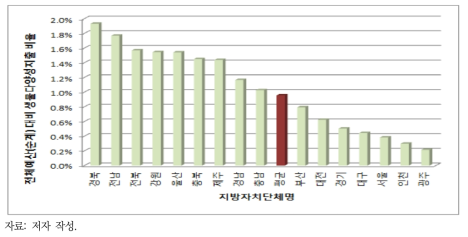 전체 예산(순계) 대비 생물다양성지출(2016년)