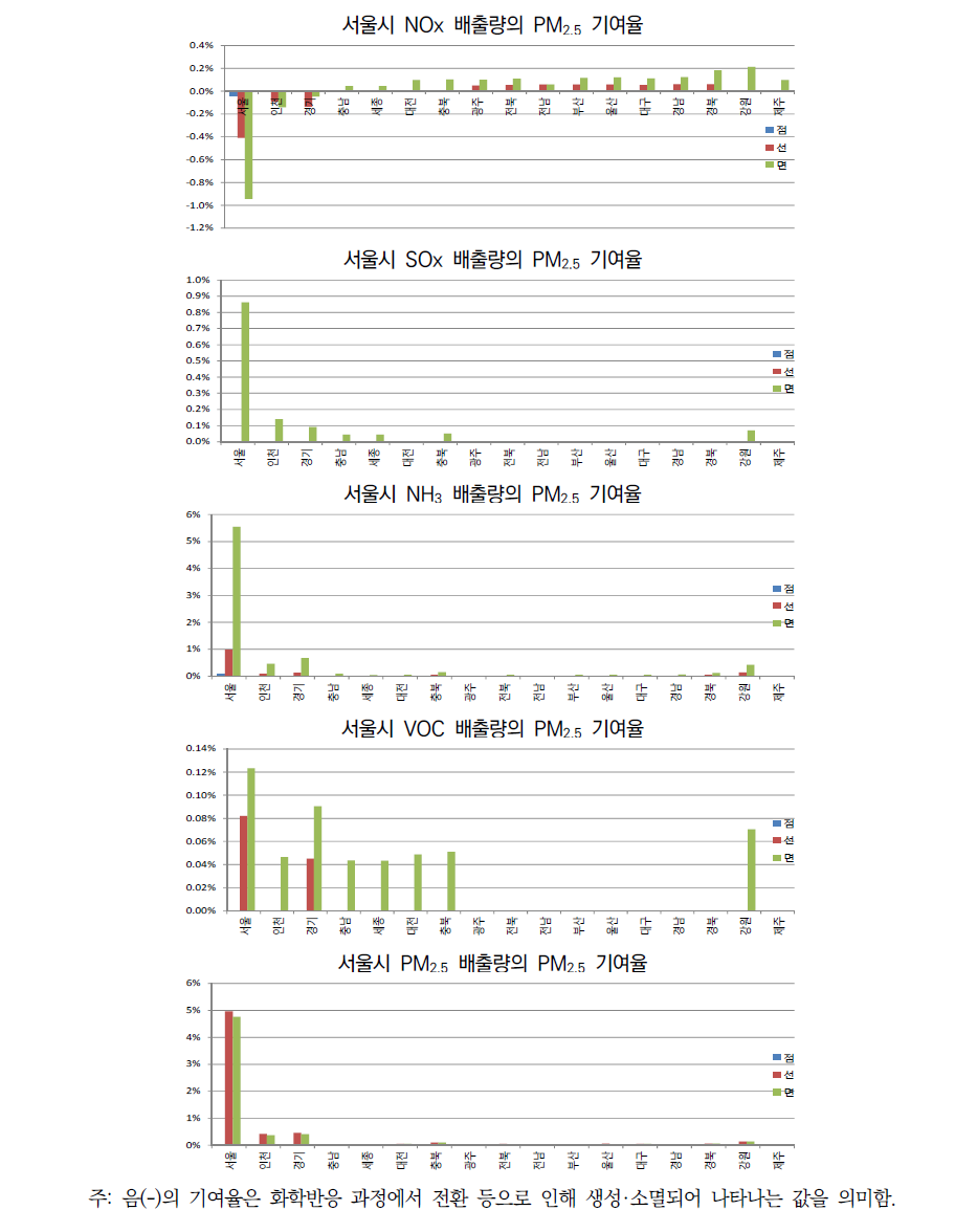 서울시의 오염원별·물질별 배출량의 지자체별 PM2.5 연평균 농도 기여율
