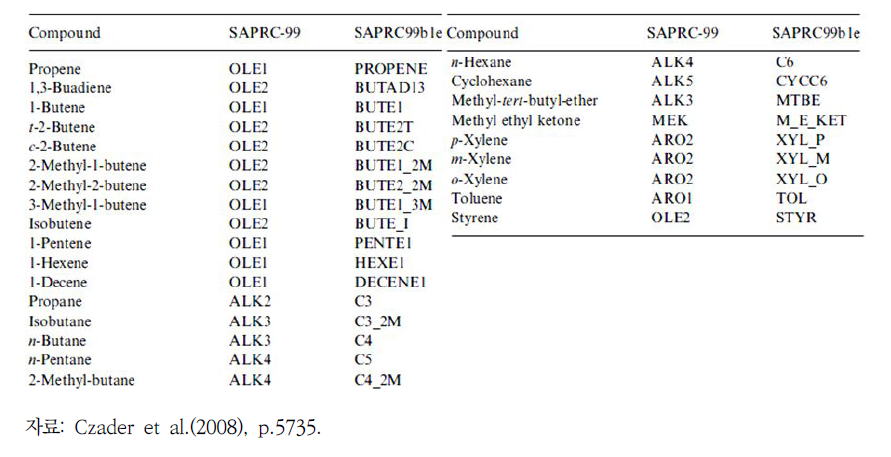 Species represented explicitly in SAPRC99 extended mechanism
