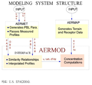AERMOD 모델링 시스템 흐름도