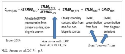 CMAQ-AERMOD Hybrid Equation
